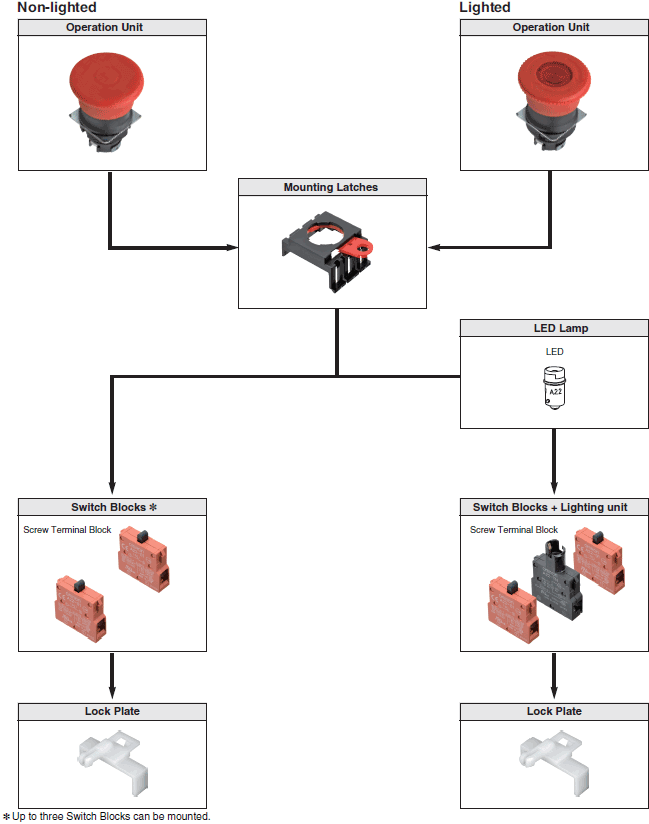 A22NE-PD / A22NE-P / A22E Lineup 48 