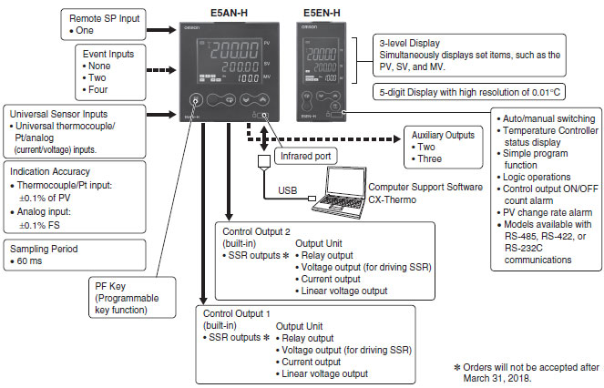E5AN-H, E5EN-H Features 3 