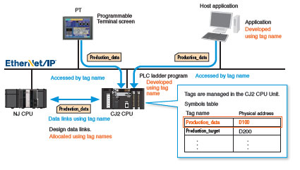 CS1W-EIP21 / EIP21S Features 28 