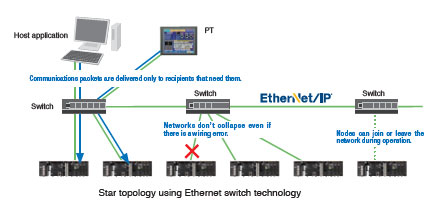 CS1W-EIP21 / EIP21S Features 16 