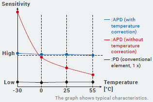 E3AS-HF Series Features 20 