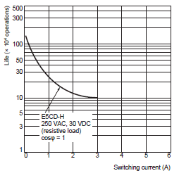 E5CD-H Specifications 21 