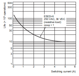 E5ED-H Specifications 21 
